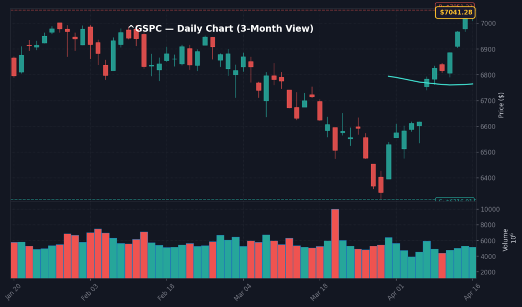 ^GSPC Daily Chart — 3-Month View with SMA50/200